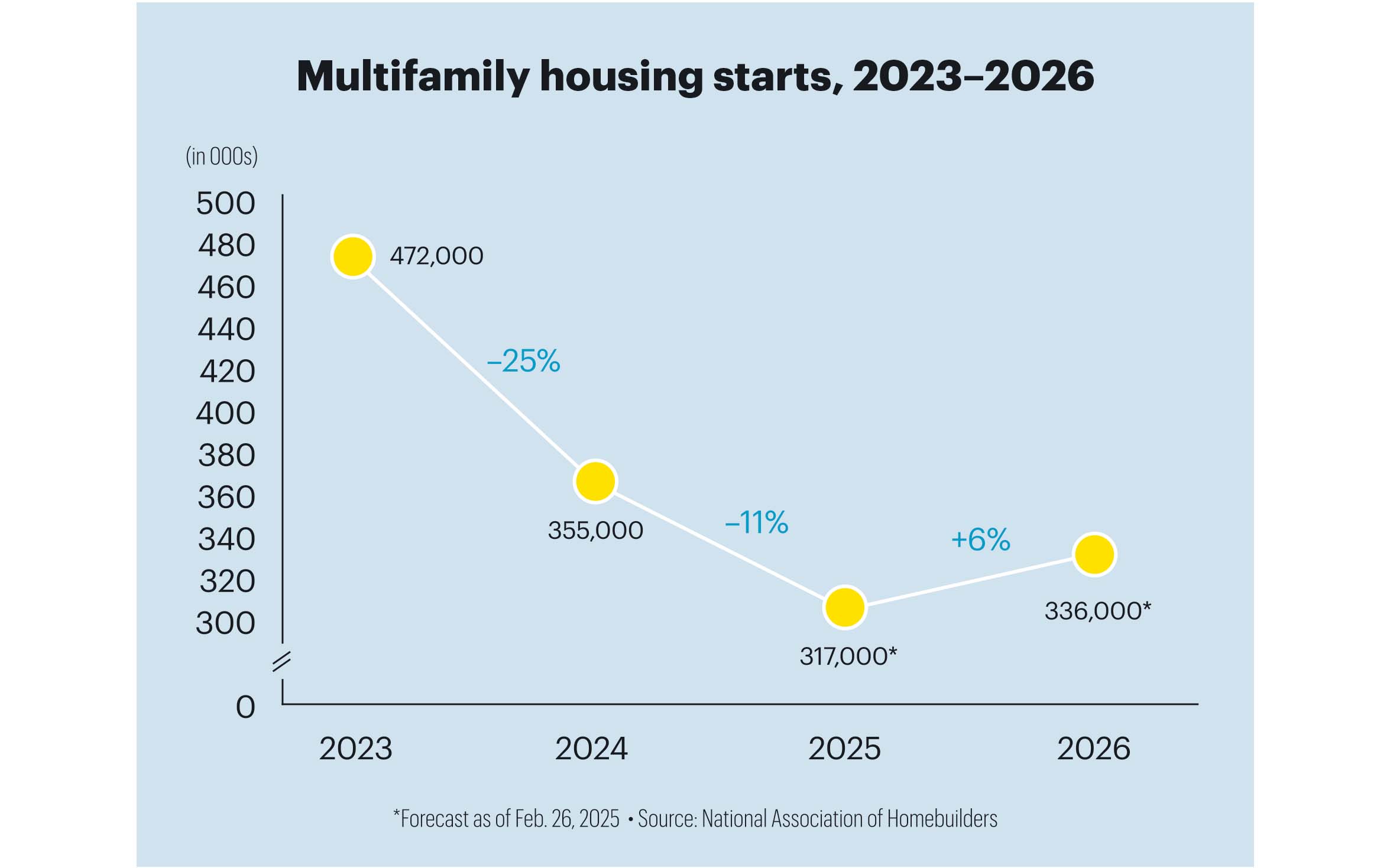 Multifamily housing graph