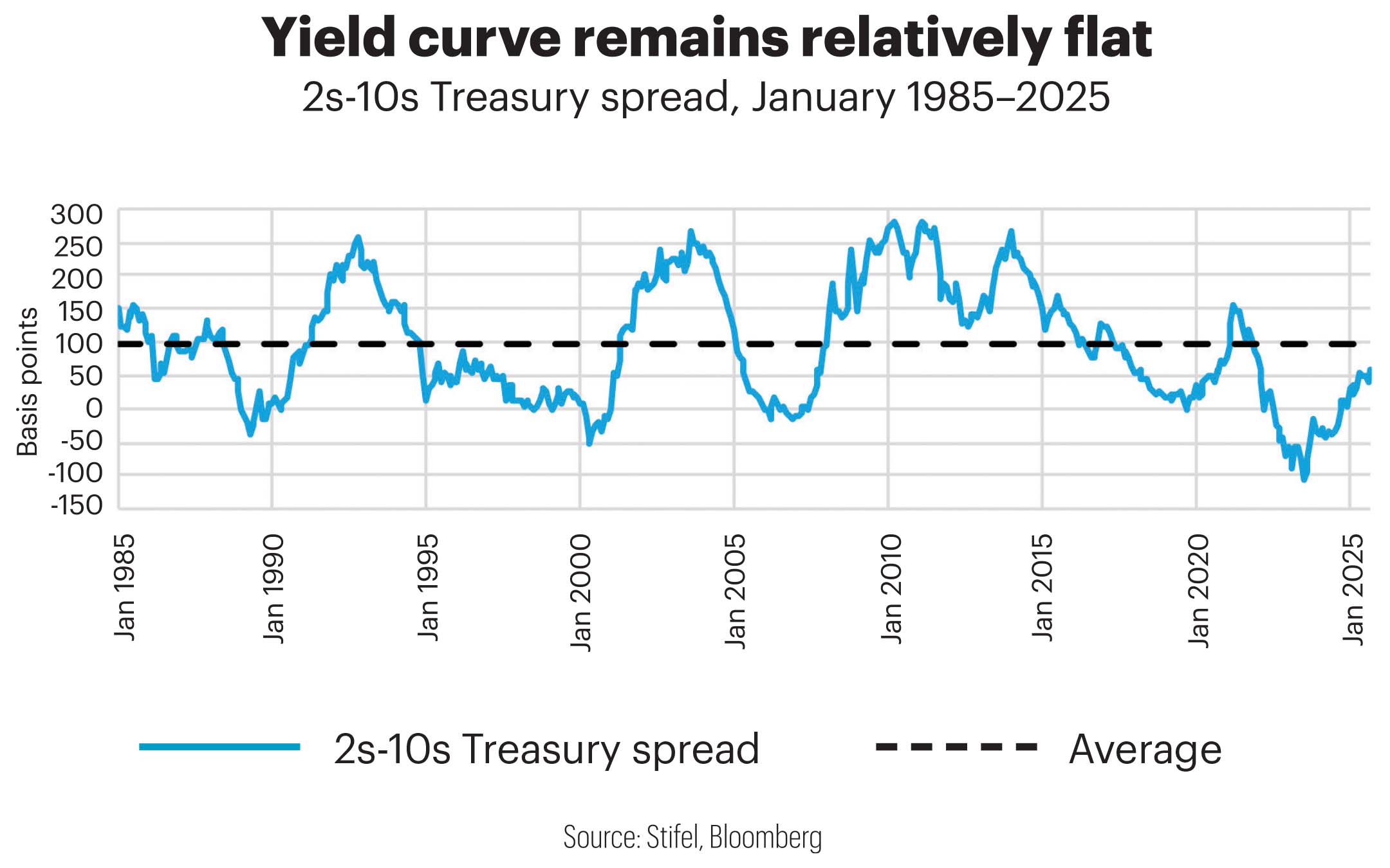 Yield curve