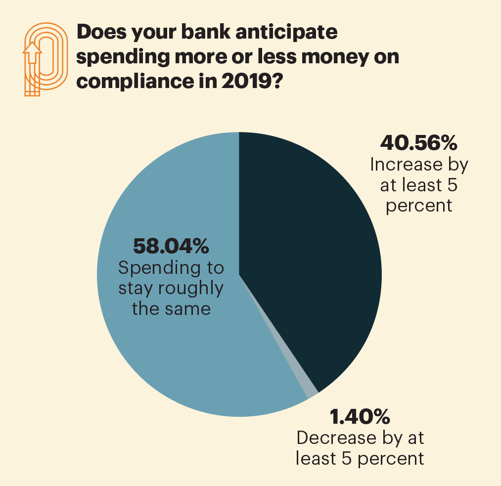 compliance spending infographic