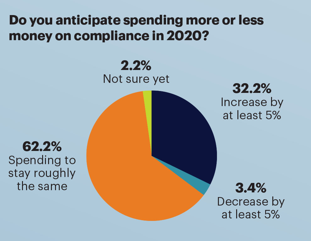 compliance spending infographic