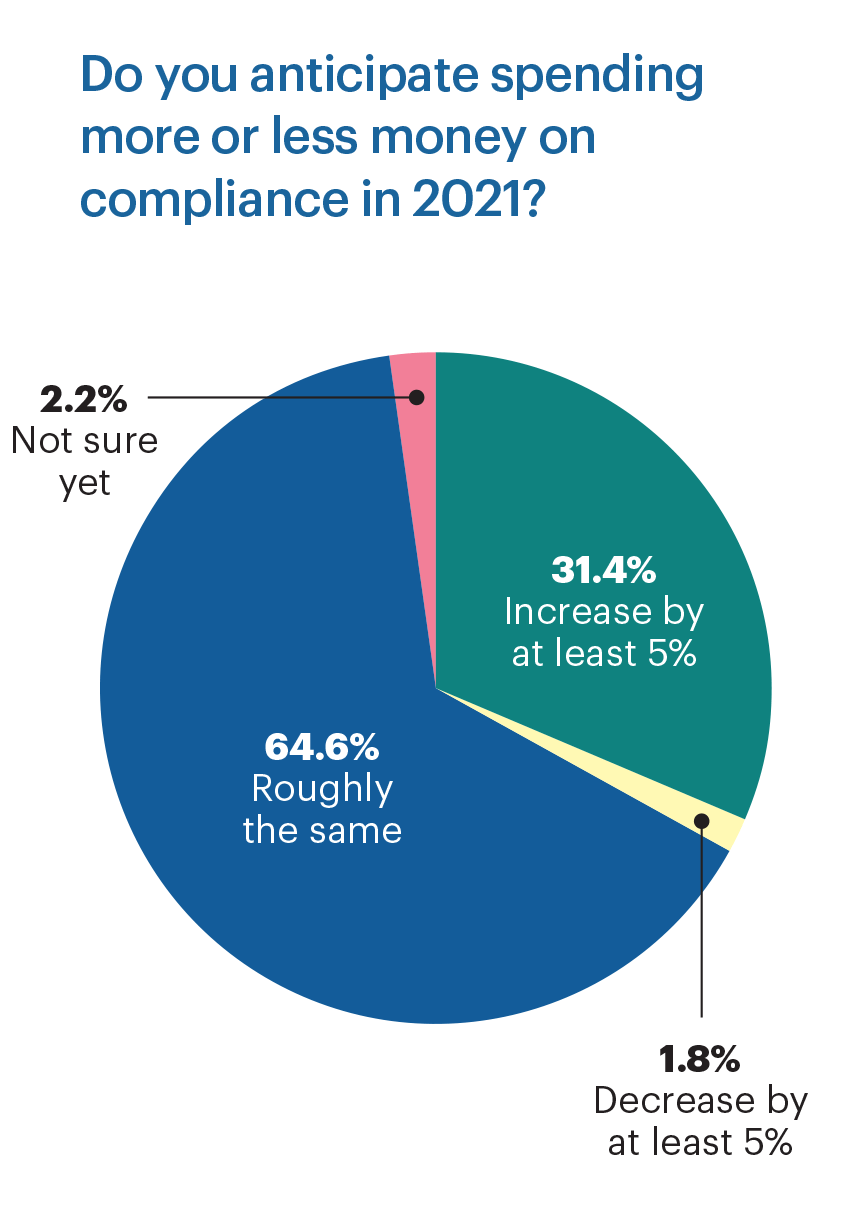 compliance spending pie chart