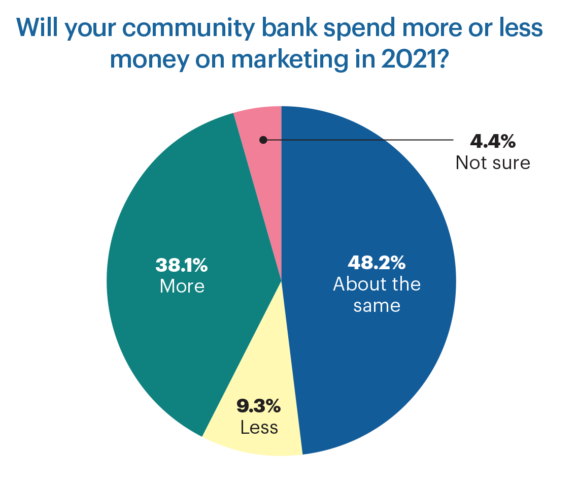 marketing spending pie chart