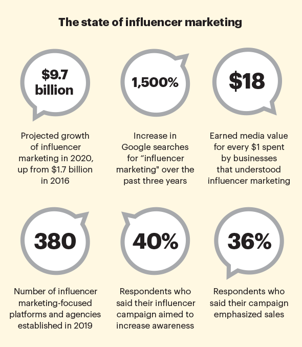 Influencer marketing infographic