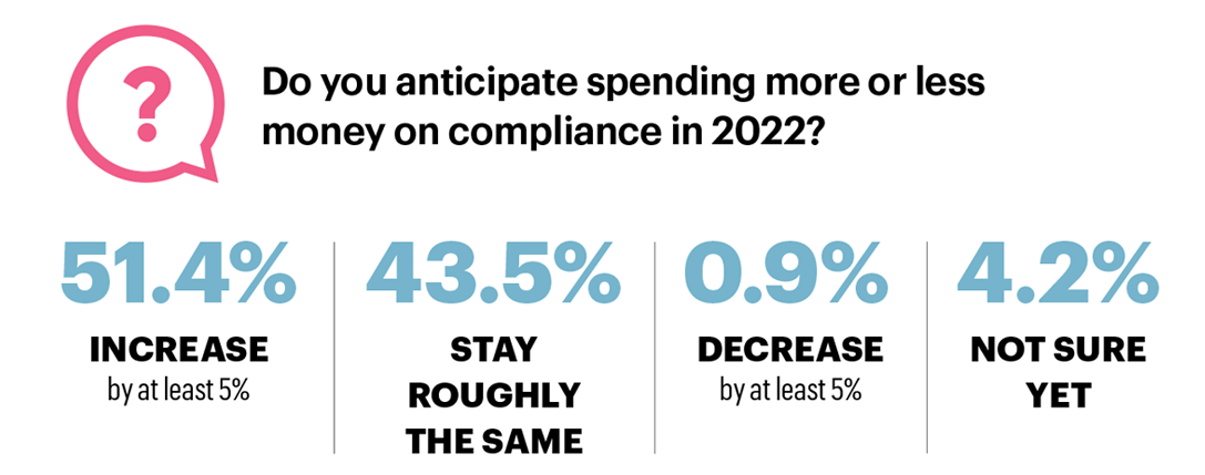 compliance spending infographic