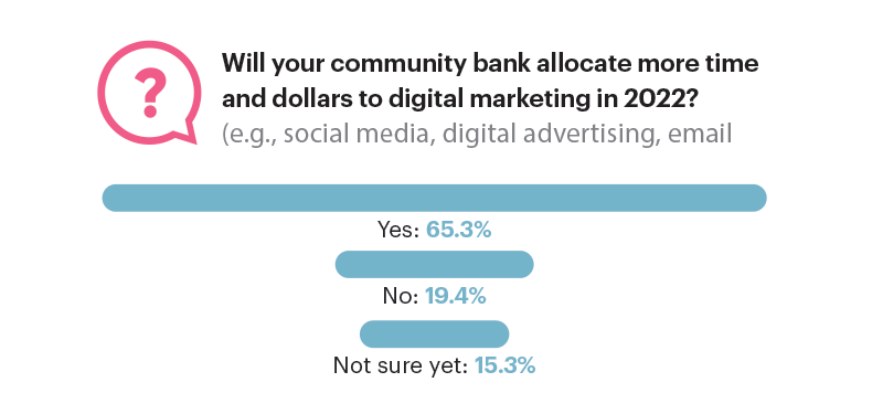 digital marketing allocations infographic