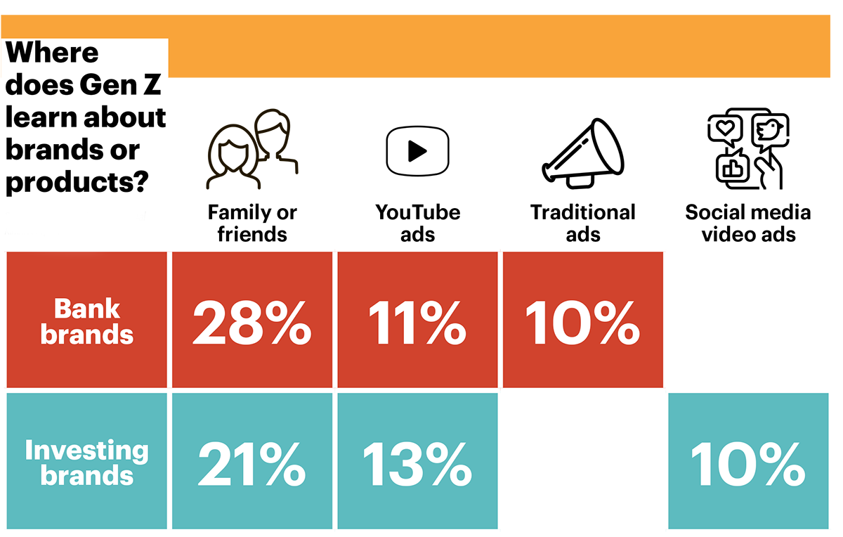 Gen Z Banking infographic