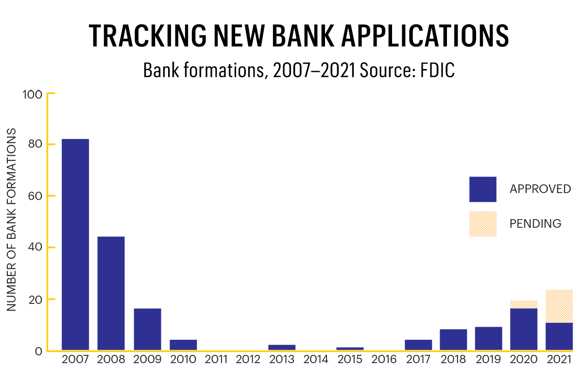 New Bank applications 2077-2021