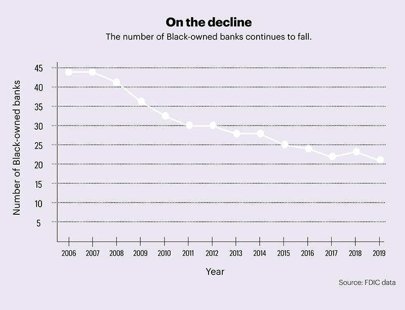 Black-owned bank ownership chart