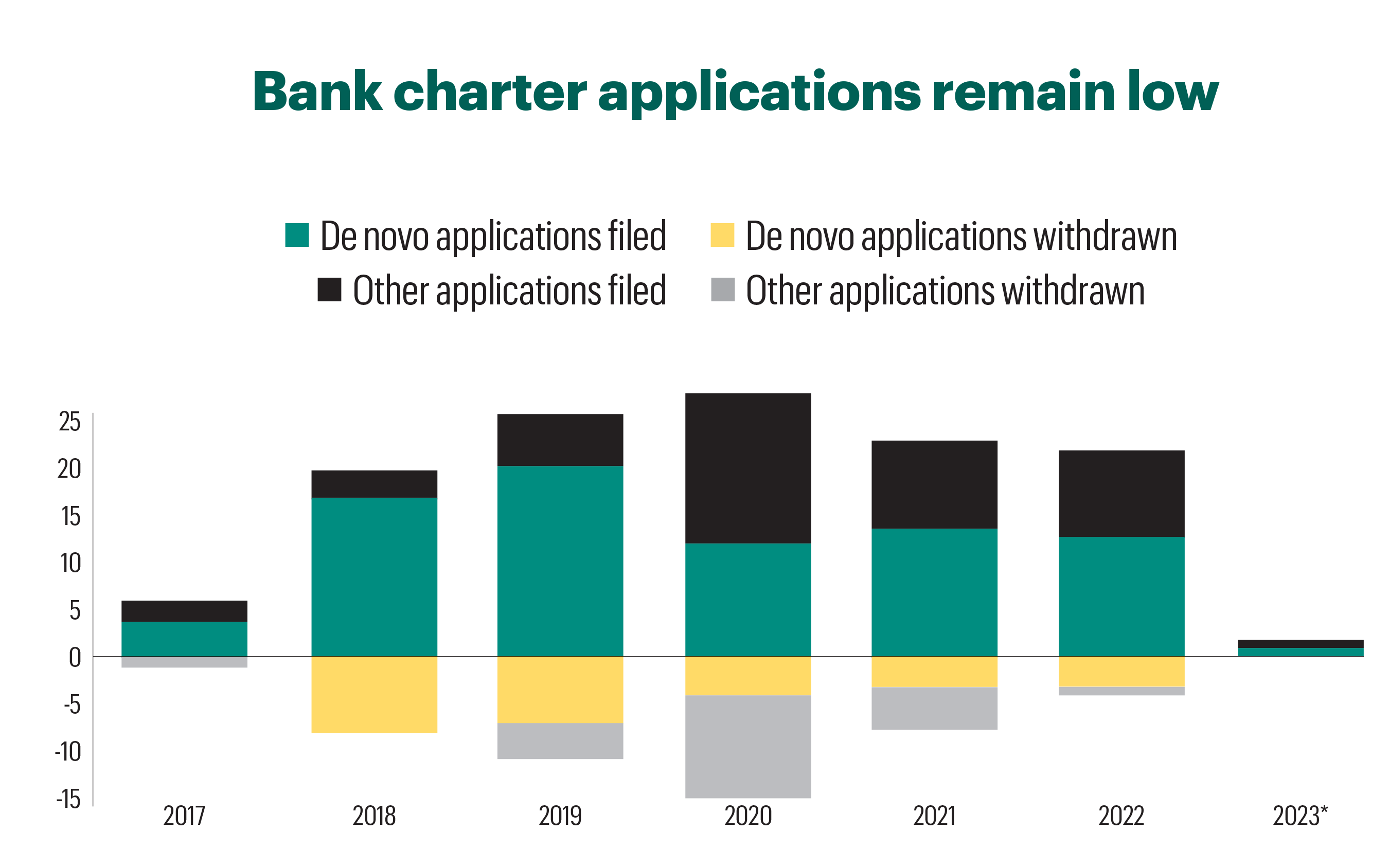 Bank charter applications graph