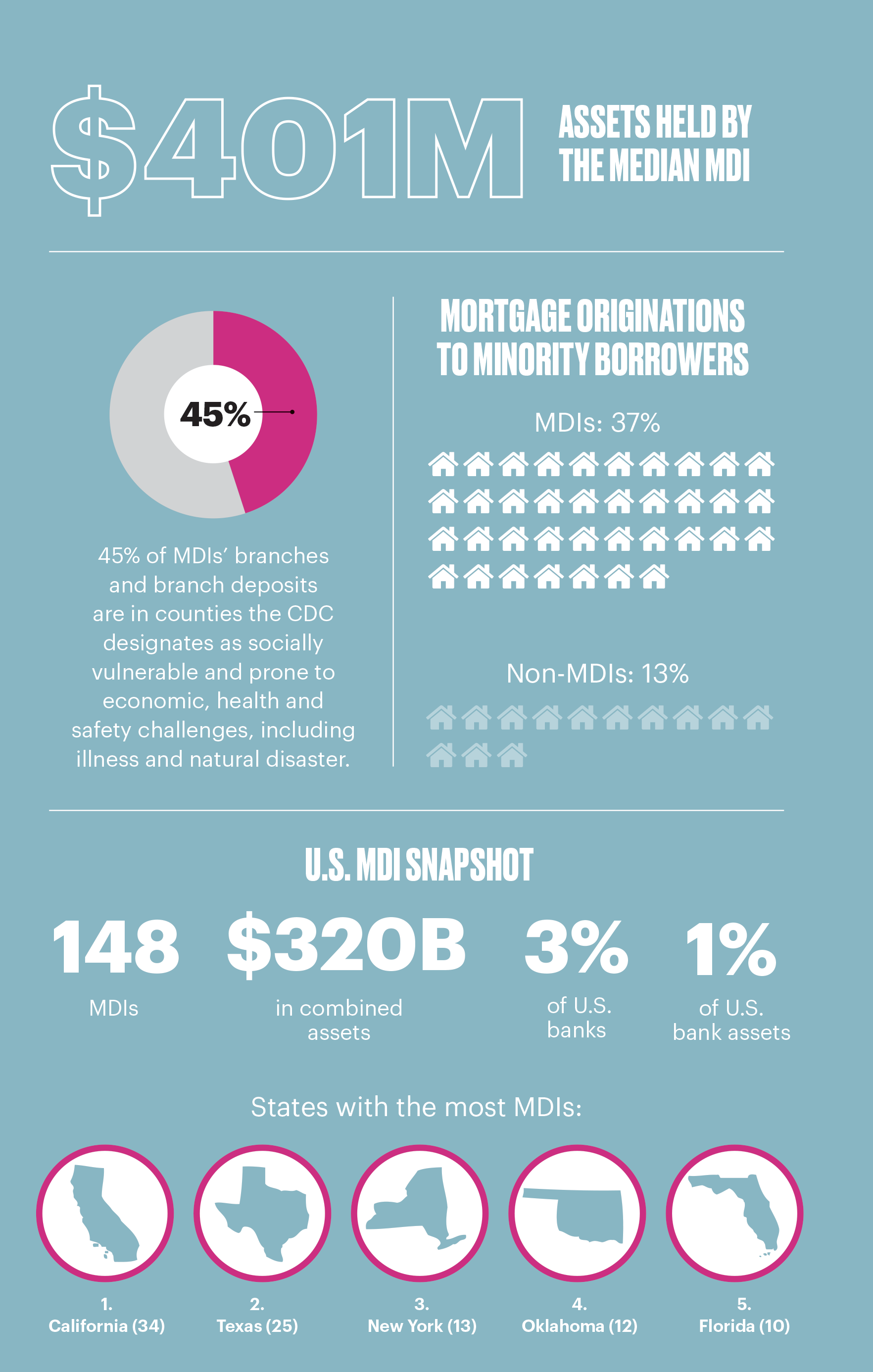 MDI Infographics