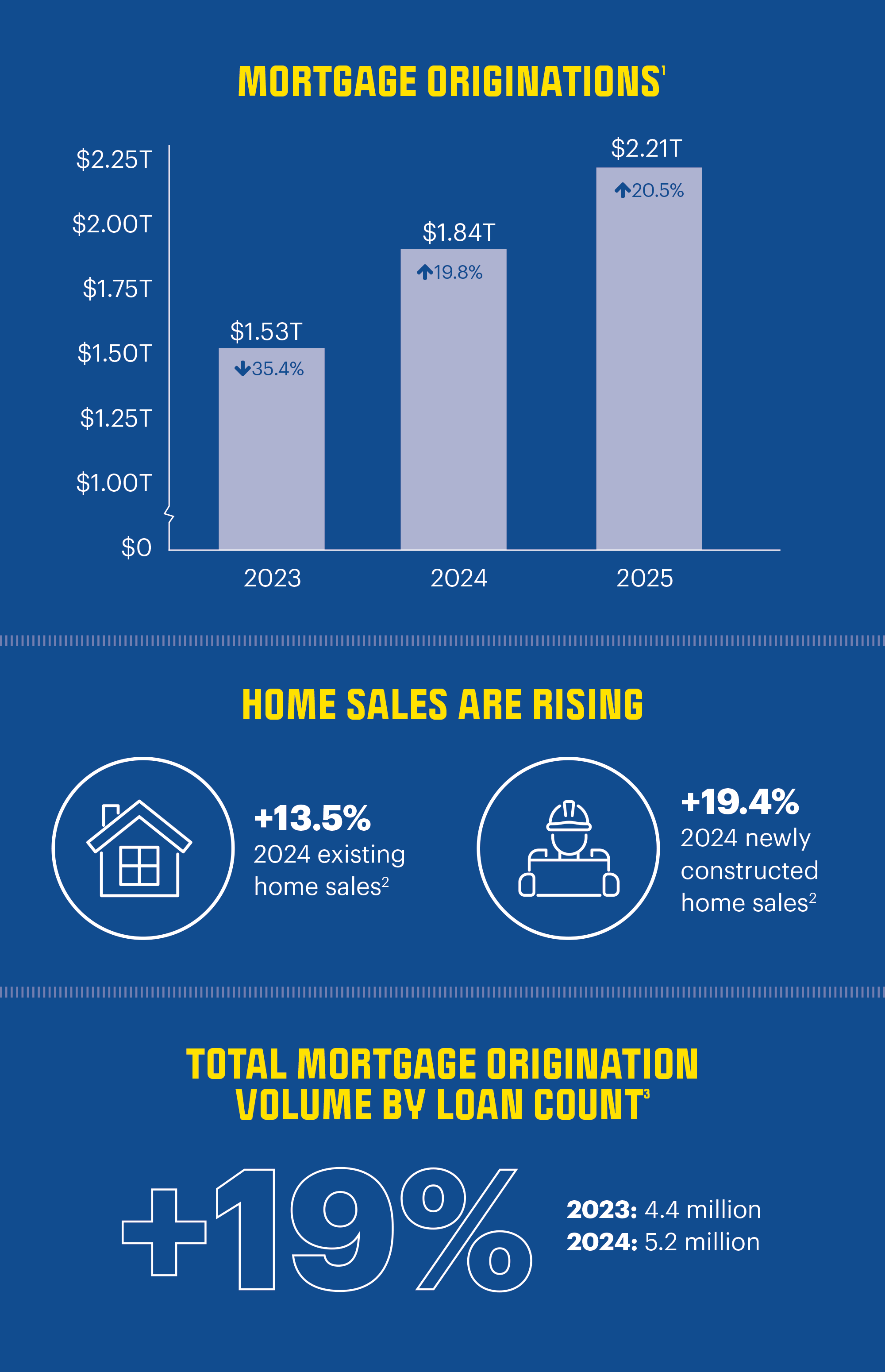 Mortgage stats
