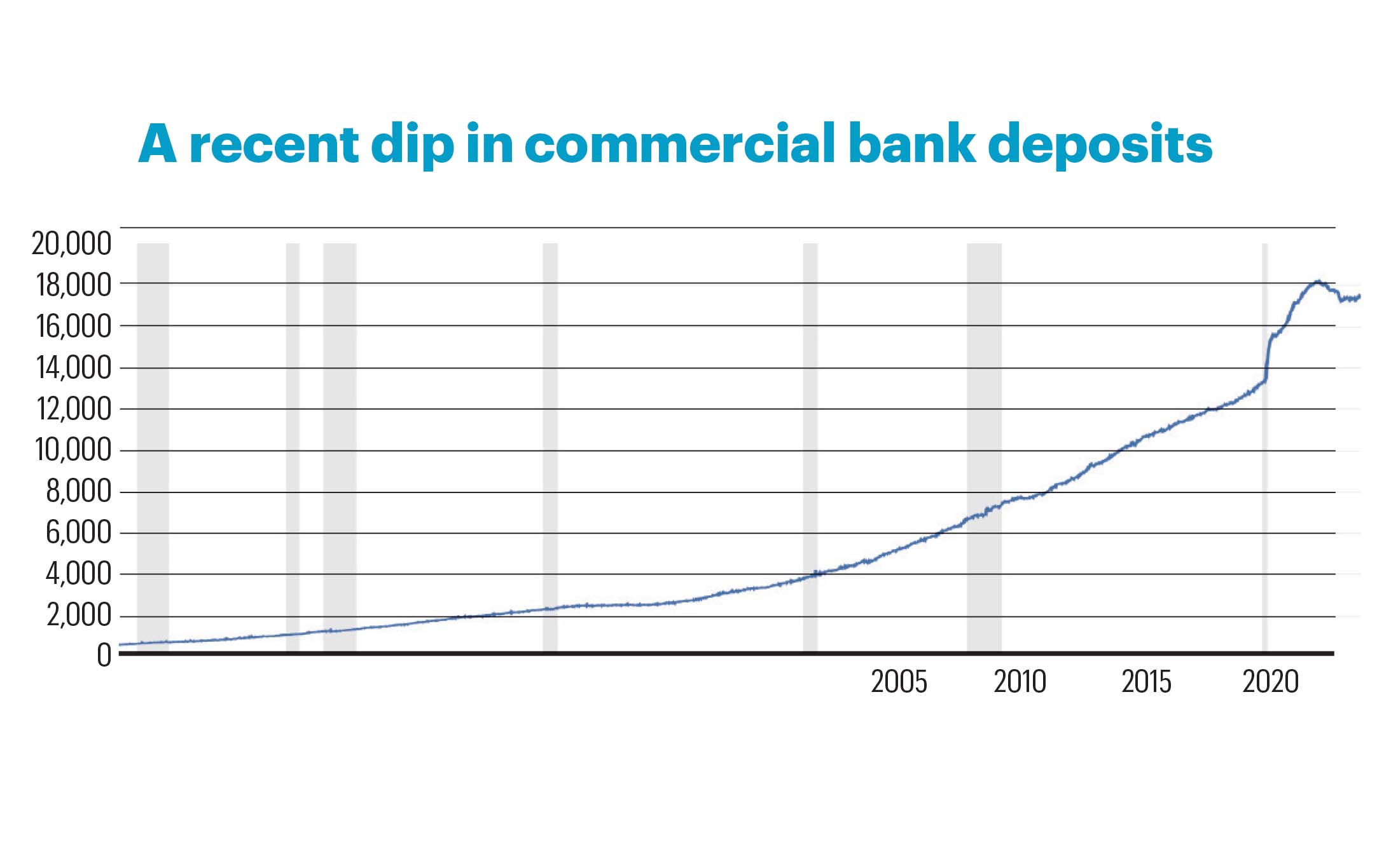 Bank Deposit Chart