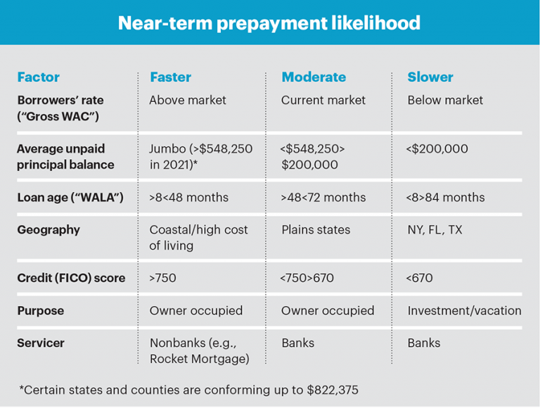 Near-term prepayment likelihood