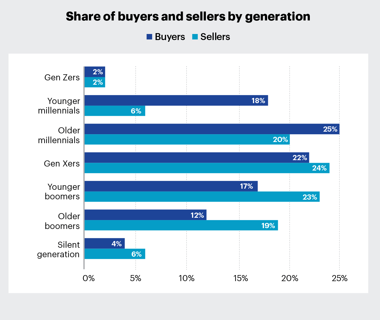 Share of buyers and sellers by generation line graph