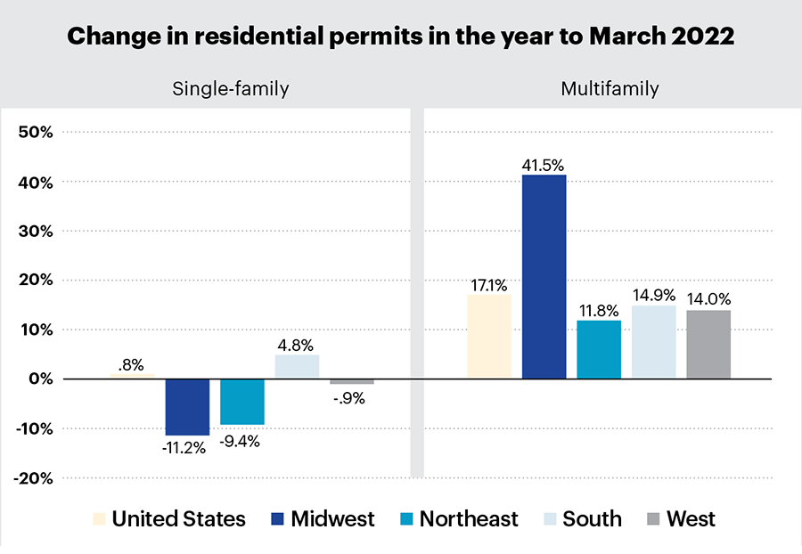 Change in residential permits in the year to March 2022