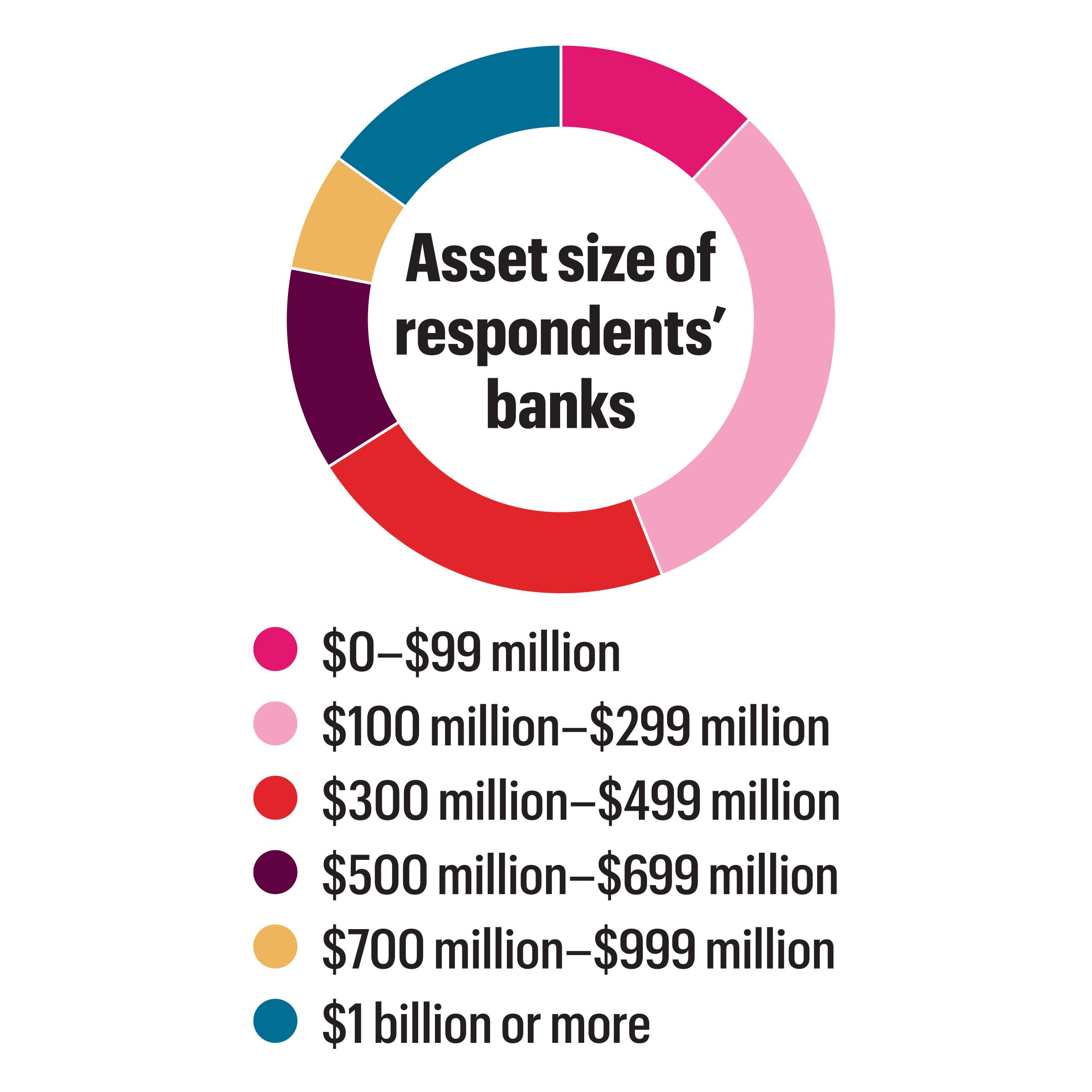 Asset Chart