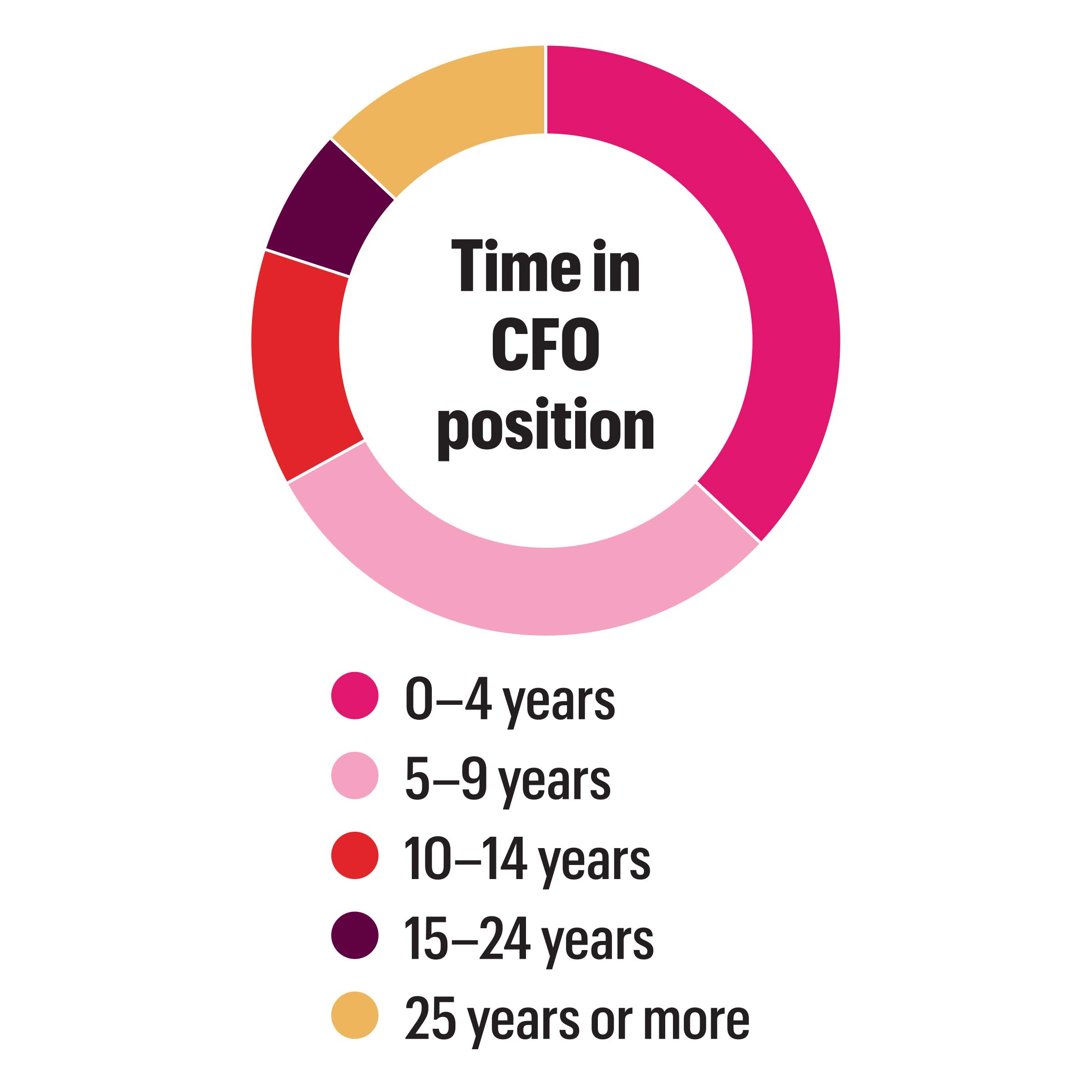 CFO Chart