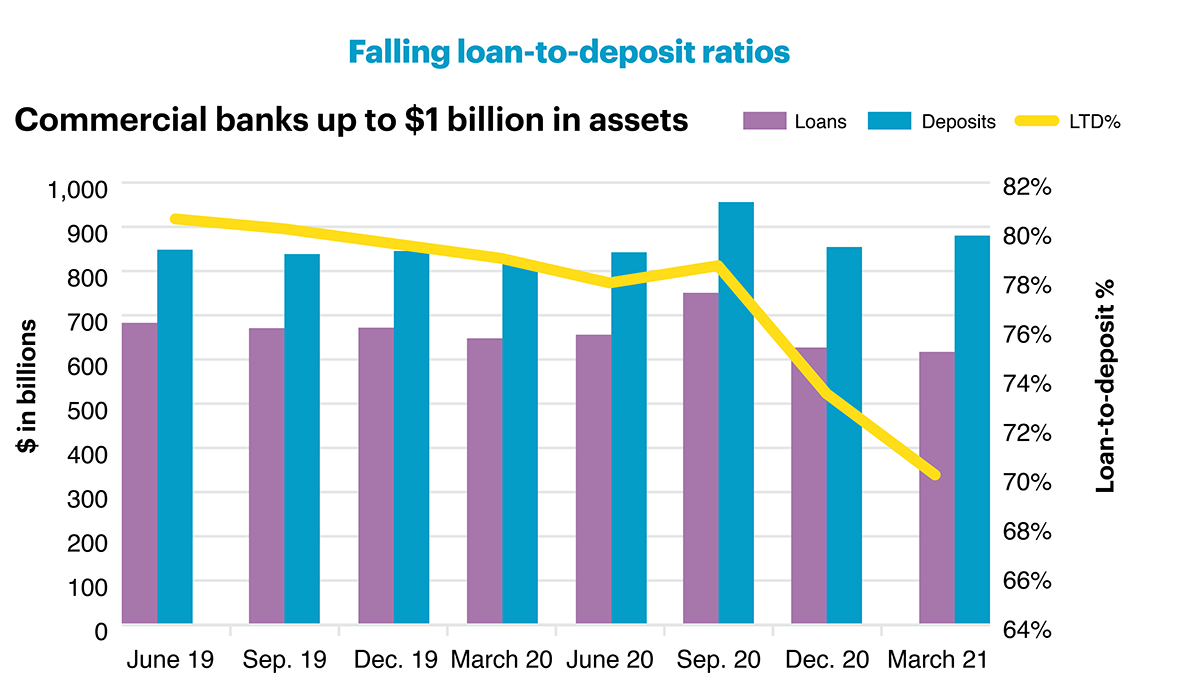Falling loan-to-deposit ratios chart