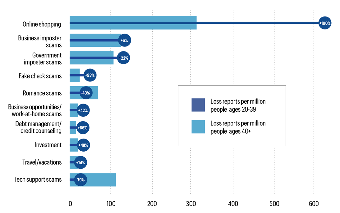 generational fraud line graph