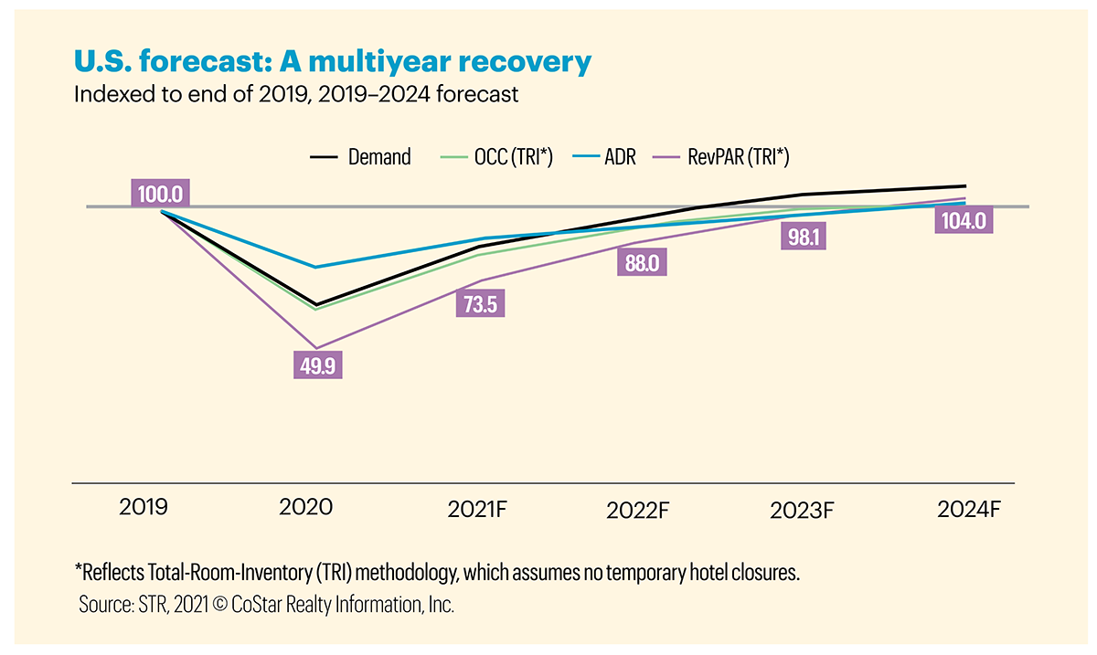 U.S. recovery forecast 