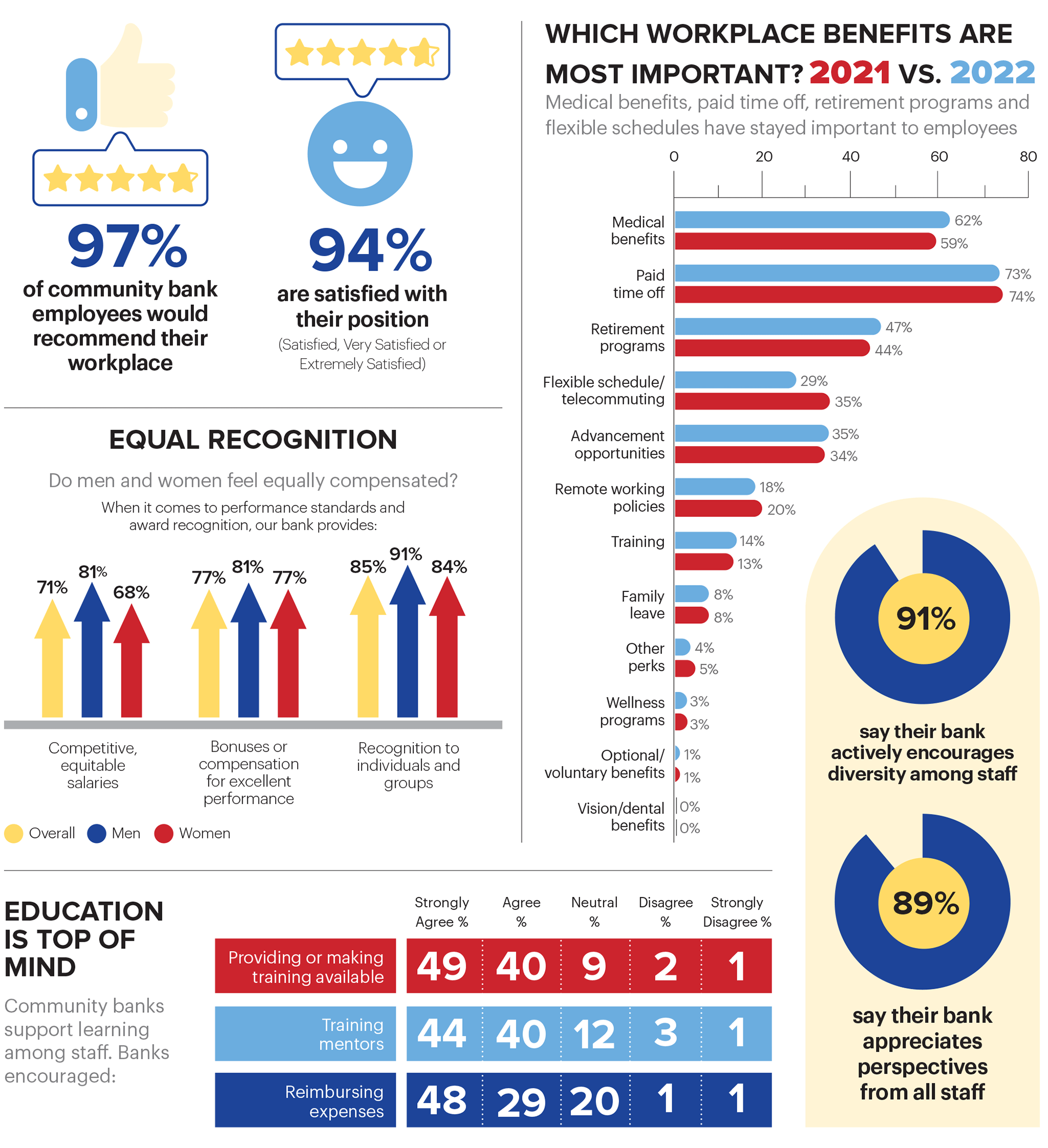 2022 Best Community Banks to Work For infographic