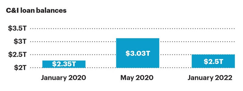 C&I loan balances