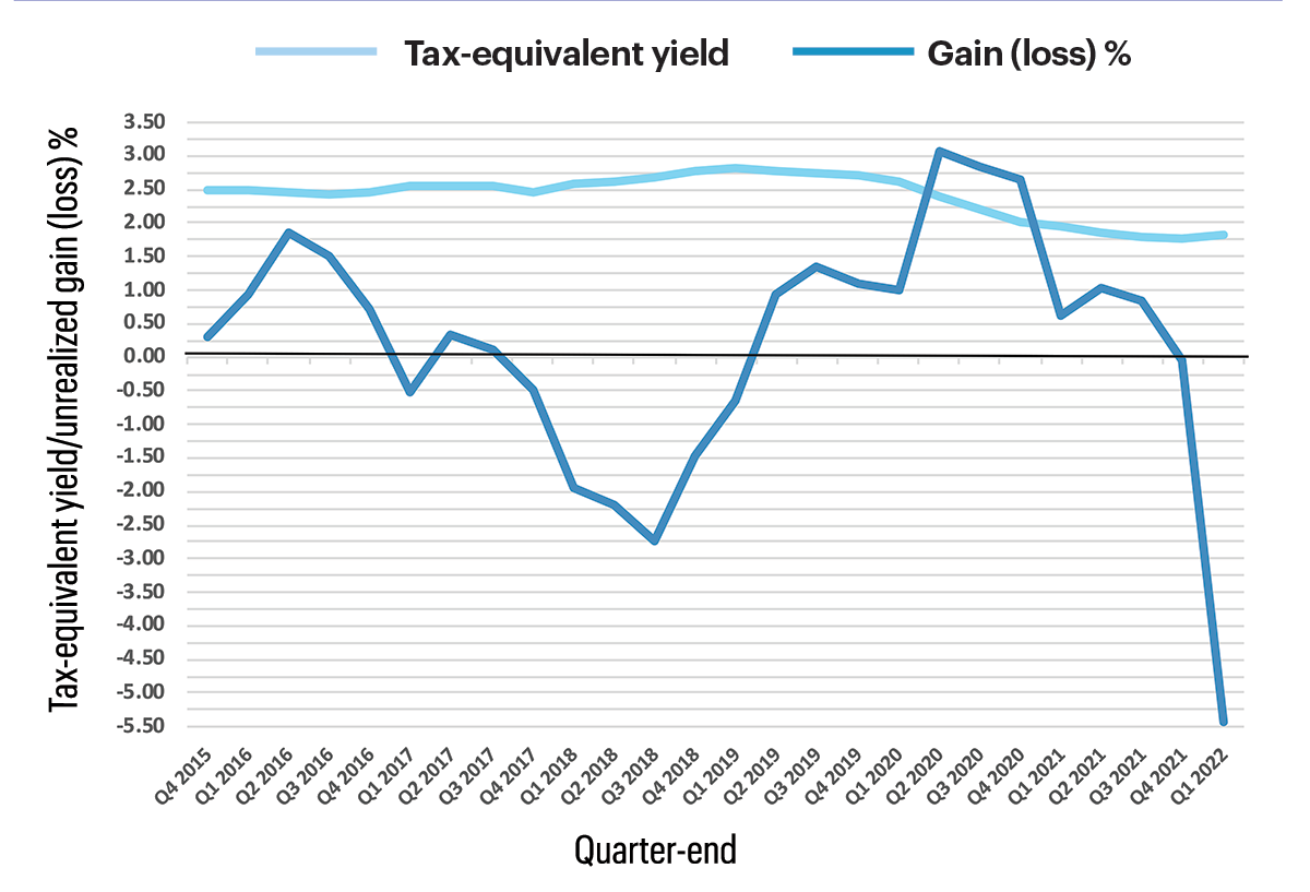 Tax-equivalent yield